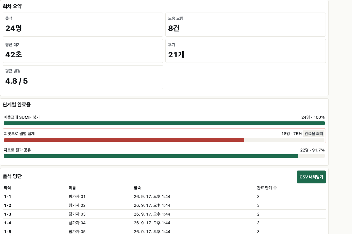 출석과 단계별 완료율, 도움 요청 기록을 정리한 클래스티카 회차 리포트 화면